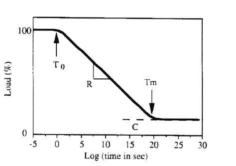 stress relaxation parameters